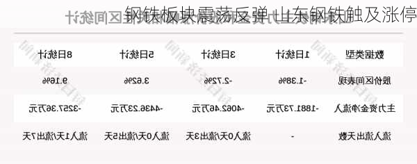 钢铁板块震荡反弹 山东钢铁触及涨停