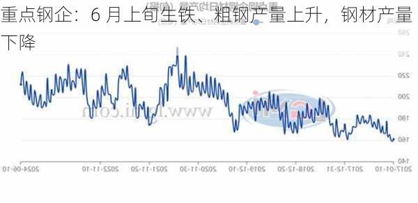 重点钢企：6 月上旬生铁、粗钢产量上升，钢材产量下降