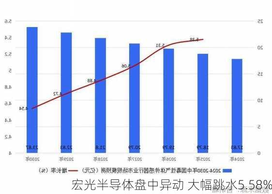 宏光半导体盘中异动 大幅跳水5.58%