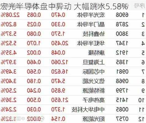 宏光半导体盘中异动 大幅跳水5.58%