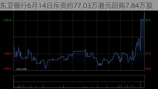 东亚银行6月14日斥资约77.03万港元回购7.84万股