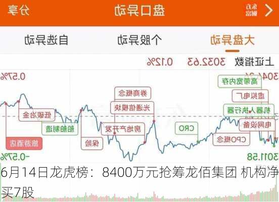 6月14日龙虎榜：8400万元抢筹龙佰集团 机构净买7股