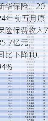 新华保险：2024年前五月原保险保费收入785.7亿元，同比下降10.94%