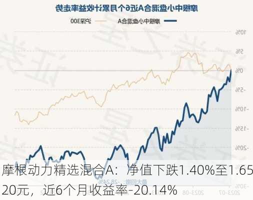 摩根动力精选混合A：净值下跌1.40%至1.6520元，近6个月收益率-20.14%