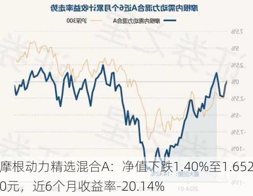 摩根动力精选混合A：净值下跌1.40%至1.6520元，近6个月收益率-20.14%