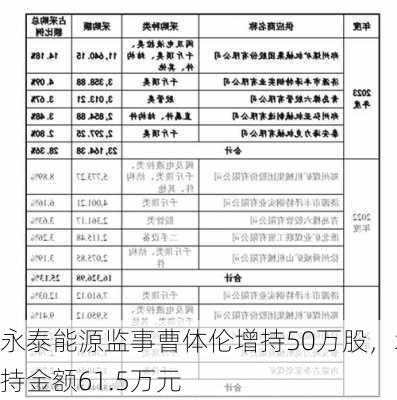 永泰能源监事曹体伦增持50万股，增持金额61.5万元