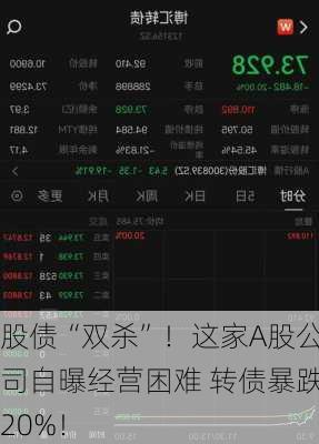 股债“双杀”！这家A股公司自曝经营困难 转债暴跌20%！