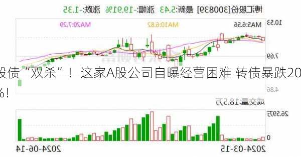 股债“双杀”！这家A股公司自曝经营困难 转债暴跌20%！