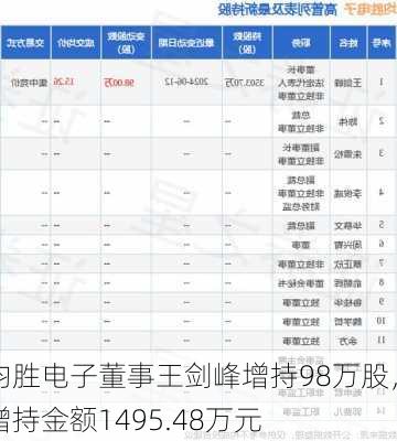 均胜电子董事王剑峰增持98万股，增持金额1495.48万元