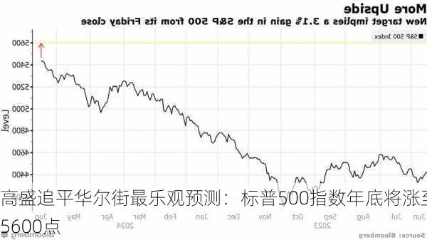 高盛追平华尔街最乐观预测：标普500指数年底将涨至5600点