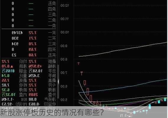 新股涨停板历史的情况有哪些？