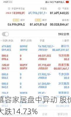 慕容家居盘中异动 股价大跌14.73%