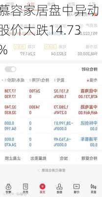 慕容家居盘中异动 股价大跌14.73%