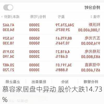 慕容家居盘中异动 股价大跌14.73%