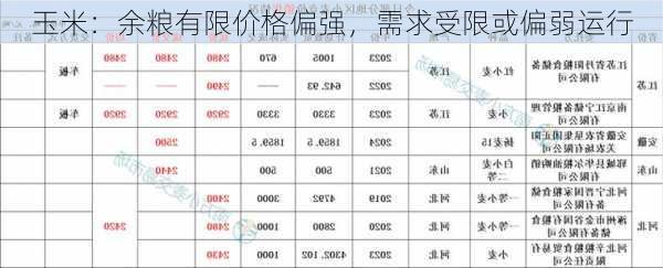 玉米：余粮有限价格偏强，需求受限或偏弱运行