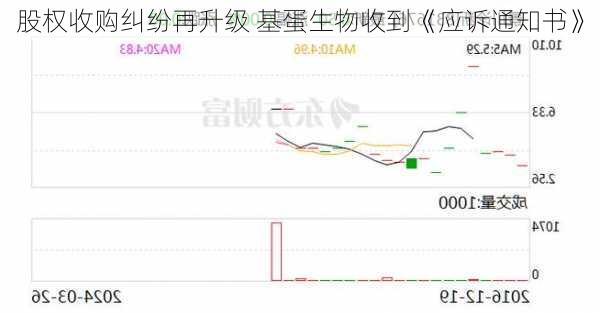 股权收购纠纷再升级 基蛋生物收到《应诉通知书》