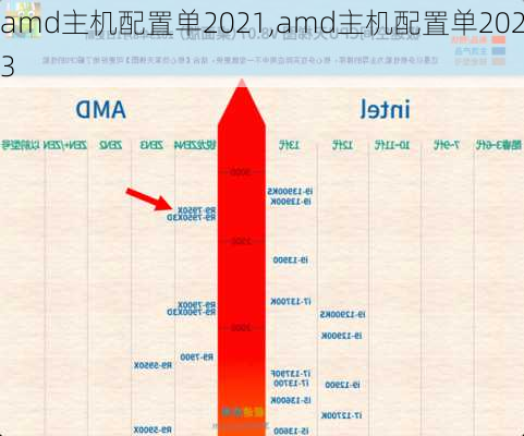 amd主机配置单2021,amd主机配置单2023