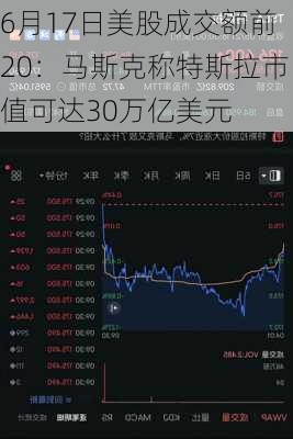 6月17日美股成交额前20：马斯克称特斯拉市值可达30万亿美元