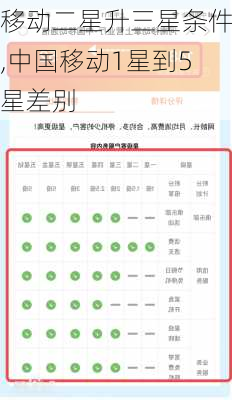 移动二星升三星条件,中国移动1星到5星差别