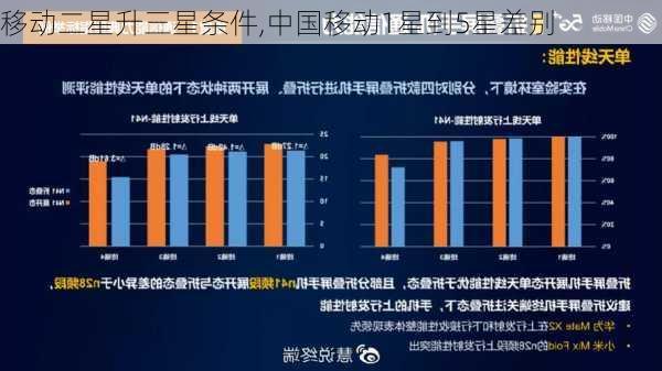 移动二星升三星条件,中国移动1星到5星差别