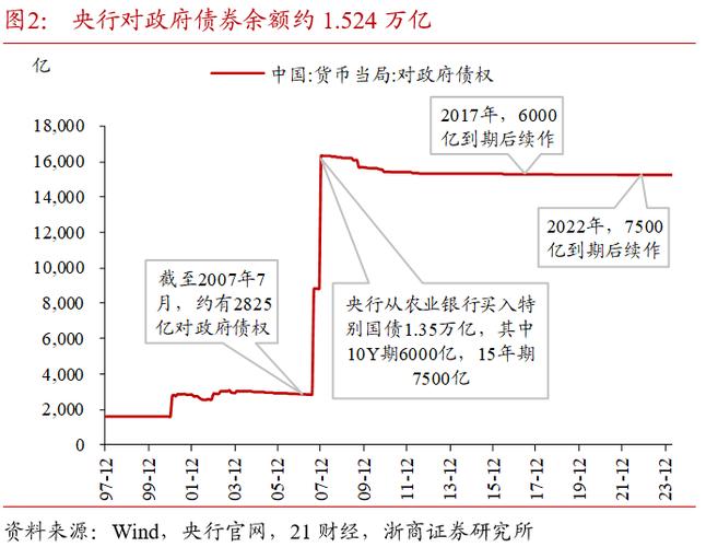 30年期国债收益率再度跌破2.5%，机构：财政部“随卖”18.9亿影响不大，央行短期进场必要性不强