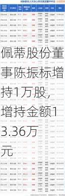 佩蒂股份董事陈振标增持1万股，增持金额13.36万元