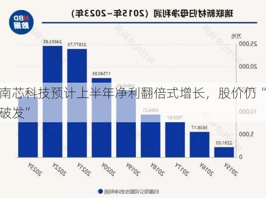 南芯科技预计上半年净利翻倍式增长，股价仍“破发”