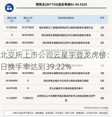 北交所上市公司云星宇登龙虎榜：当日换手率达到39.22%