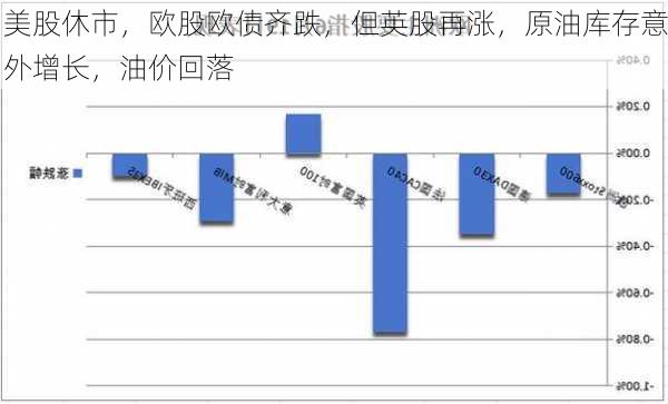 美股休市，欧股欧债齐跌，但英股再涨，原油库存意外增长，油价回落