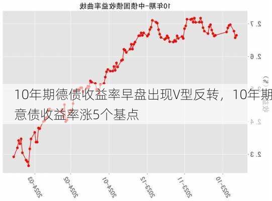 10年期德债收益率早盘出现V型反转，10年期意债收益率涨5个基点