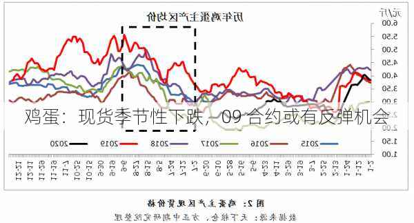 鸡蛋：现货季节性下跌，09 合约或有反弹机会