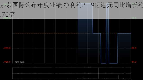 莎莎国际公布年度业绩 净利约2.19亿港元同比增长约2.76倍