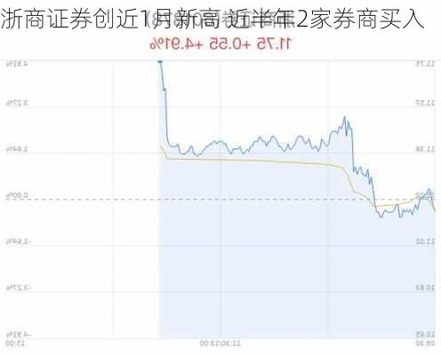 浙商证券创近1月新高 近半年2家券商买入