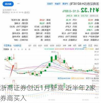 浙商证券创近1月新高 近半年2家券商买入