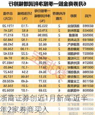 浙商证券创近1月新高 近半年2家券商买入