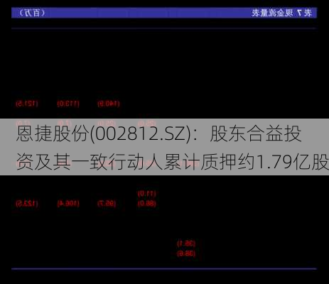 恩捷股份(002812.SZ)：股东合益投资及其一致行动人累计质押约1.79亿股