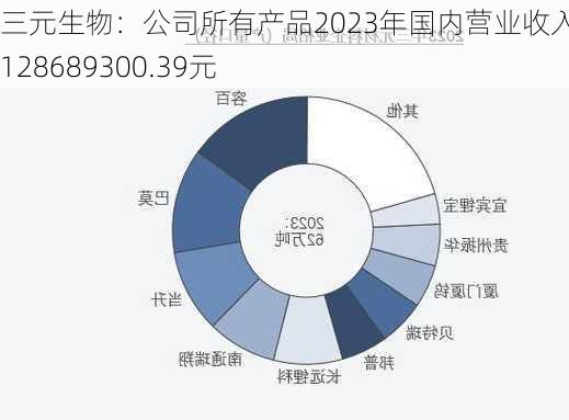 三元生物：公司所有产品2023年国内营业收入合计128689300.39元