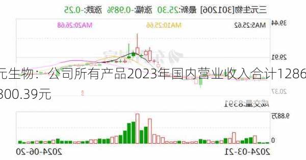 三元生物：公司所有产品2023年国内营业收入合计128689300.39元