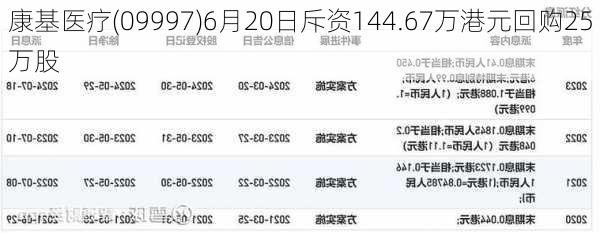 康基医疗(09997)6月20日斥资144.67万港元回购25万股