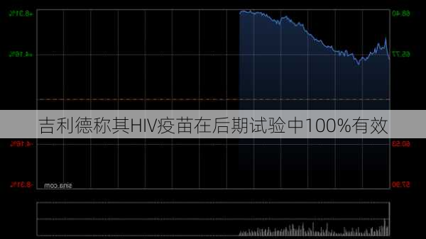 吉利德称其HIV疫苗在后期试验中100%有效