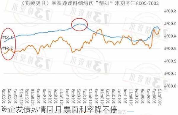 险企发债热情回归 票面利率降不停