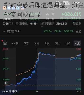 指数突破后即遭遇调整，资金外流问题凸显