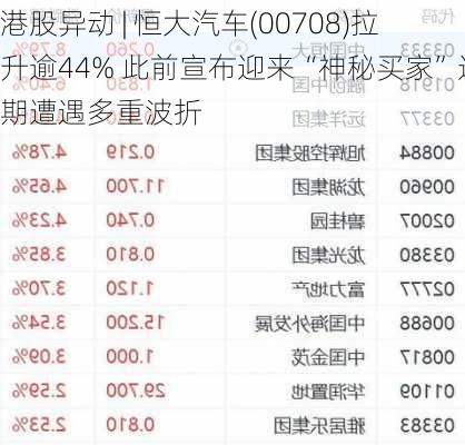 港股异动 | 恒大汽车(00708)拉升逾44% 此前宣布迎来“神秘买家”近期遭遇多重波折