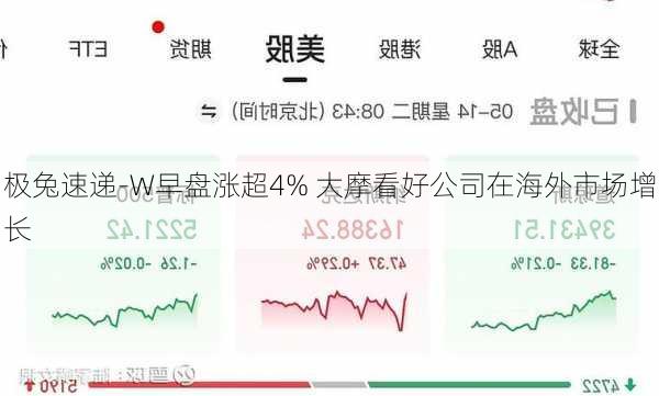 极兔速递-W早盘涨超4% 大摩看好公司在海外市场增长