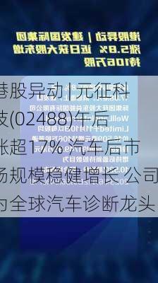 港股异动 | 元征科技(02488)午后涨超17% 汽车后市场规模稳健增长 公司为全球汽车诊断龙头