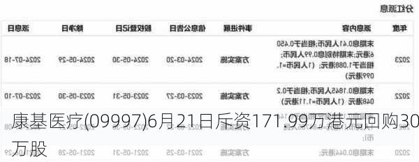 康基医疗(09997)6月21日斥资171.99万港元回购30万股