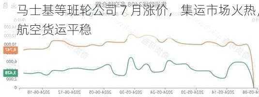 马士基等班轮公司 7 月涨价，集运市场火热，航空货运平稳