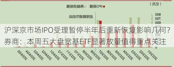 沪深京市场IPO受理暂停半年后重新恢复影响几何？券商：本周五大盘宽基ETF显著放量值得重点关注