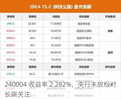 240004 收益率 2.282%，央行未放松对长端关注