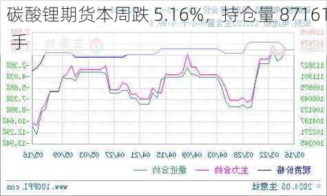 碳酸锂期货本周跌 5.16%，持仓量 87161 手